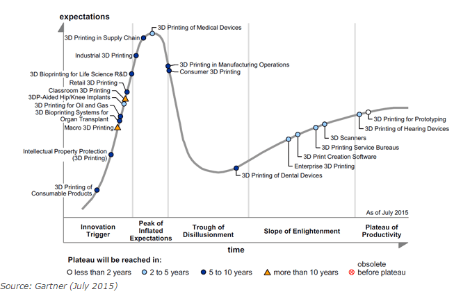 Getting Hype into Perspective: The Gartner Hype Curve on 3D Printing 2015