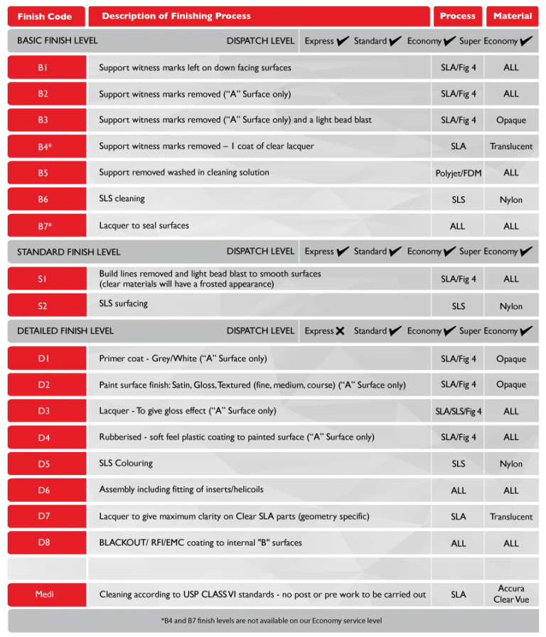 3D Printing Finishing Options what are they? Prototype Projects